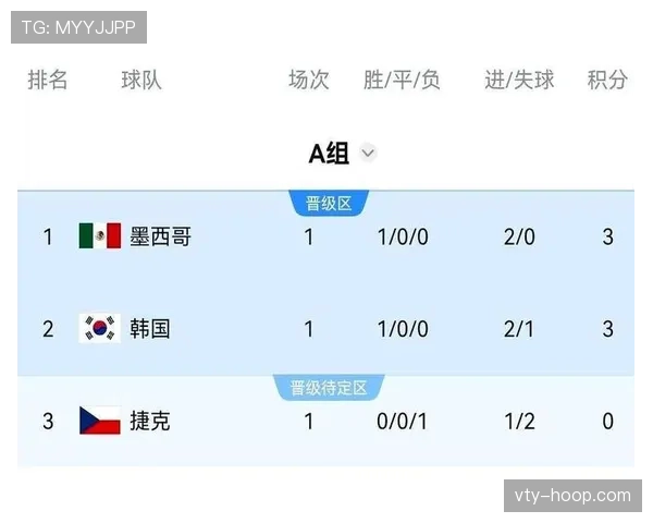 2026世界杯A组排名回顾:南非击败韩国完成出线 2026世界杯A组排名回顾:南非击败韩国完成出线